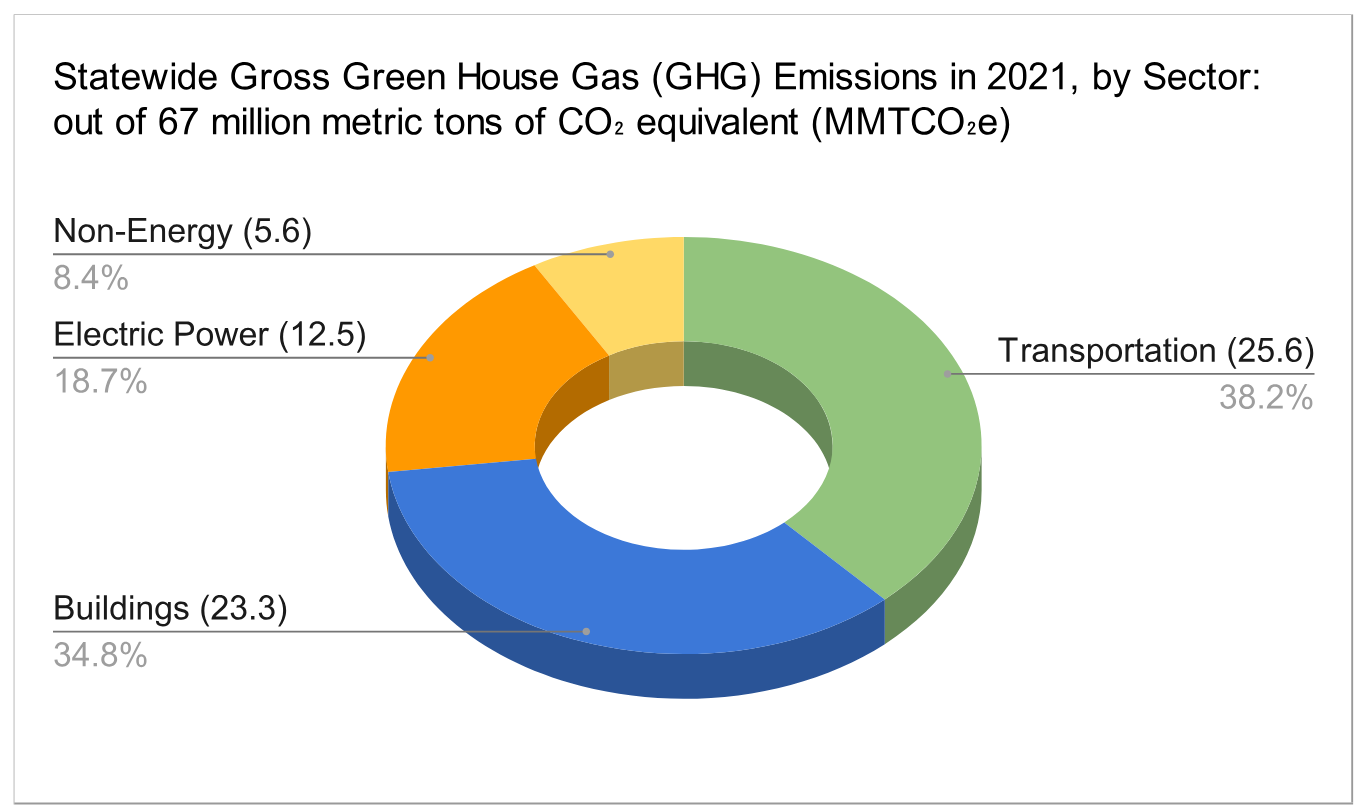 Donut pie chart showing GHG Emissions by Sector